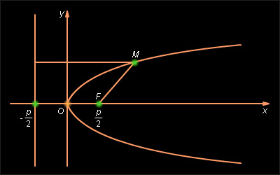 Вид параболы в канонической системе координат и расположение ее директрисы