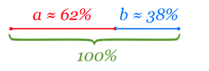 Процентное соотношение величин a и b